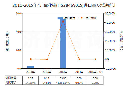 2011-2015年4月氧化鏑(HS28469015)進(jìn)口量及增速統(tǒng)計(jì) 2011-2015年4月氧化鏑(HS28469015)進(jìn)口量及增速統(tǒng)計(jì)